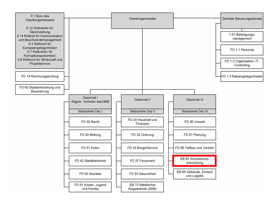 Einordnung des Eigenbetriebs (EB) in die Verwaltungsstruktur der Stadt Salzgitter