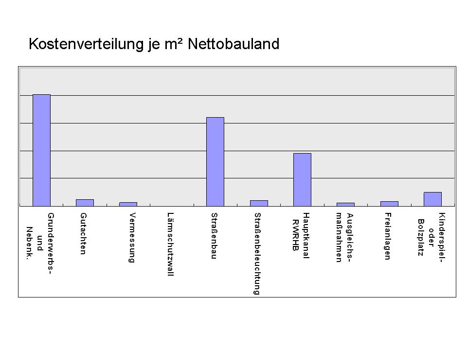 Diagramm Verhltnis der Kosten fr ein Baugebiet zueinander