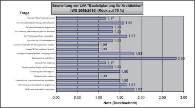 Evaluationsergebnisse SS 2010