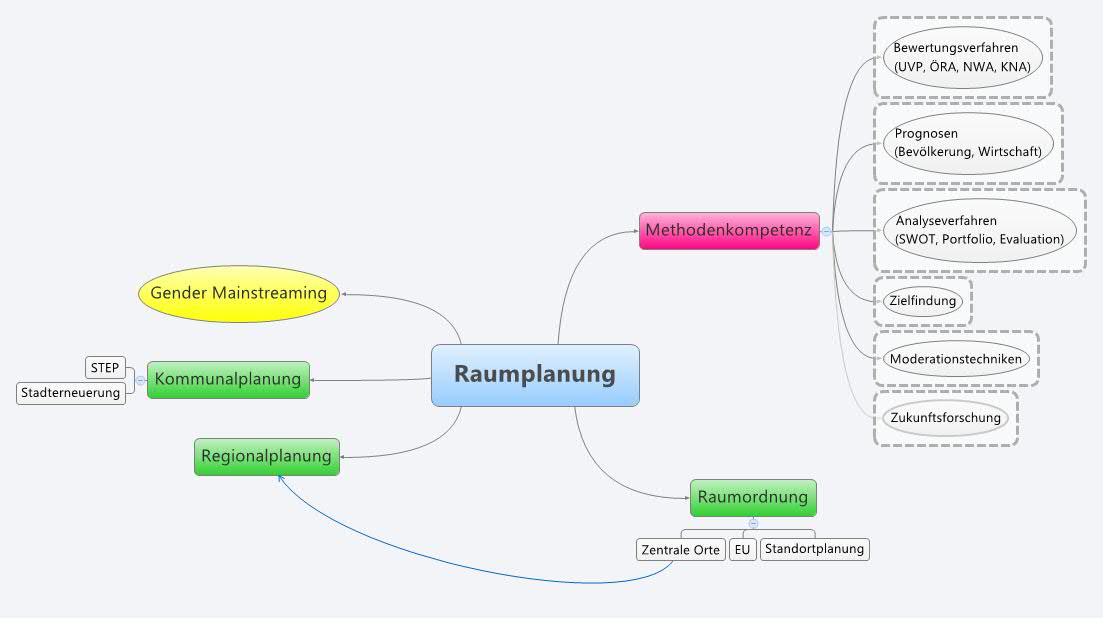 Mindmap der LVA Planungsmethodik und Planungsmodelle