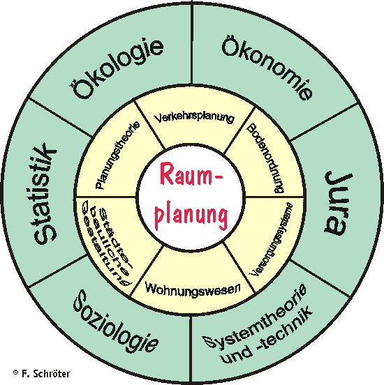 Fachdiziplinen der Raumplanung