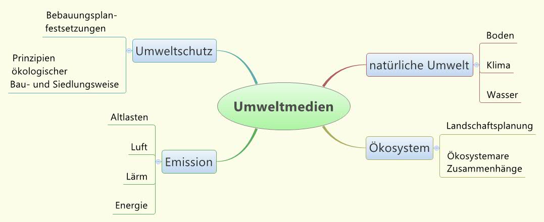 Mindmap der LVA Umweltschutz