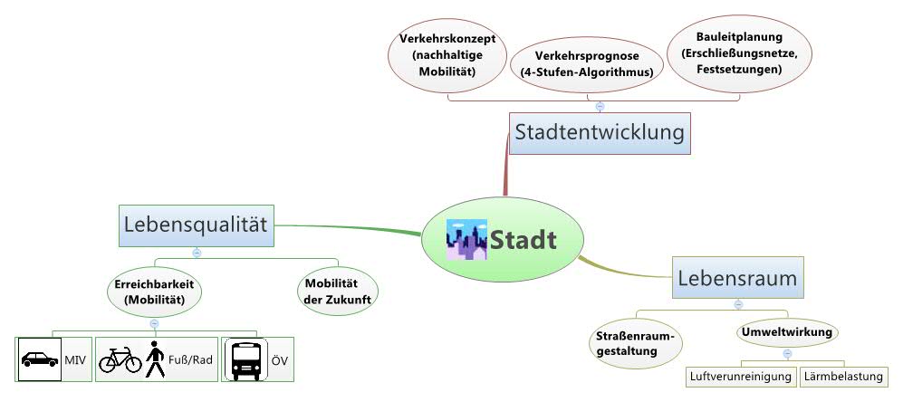 Beziehungen zwischen Verkehr und Stadt