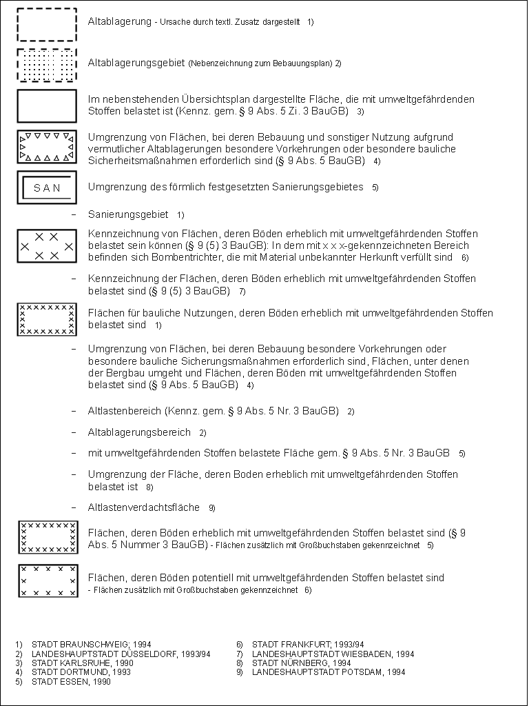 Beispiele fr die Kennzeichnung von Bodenbelastungen