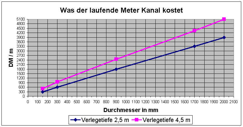 Was der laufende Meter Kanal kostet